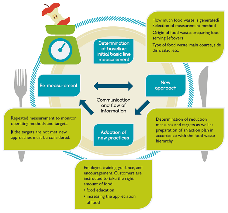operating model to reduce food waste in food services
